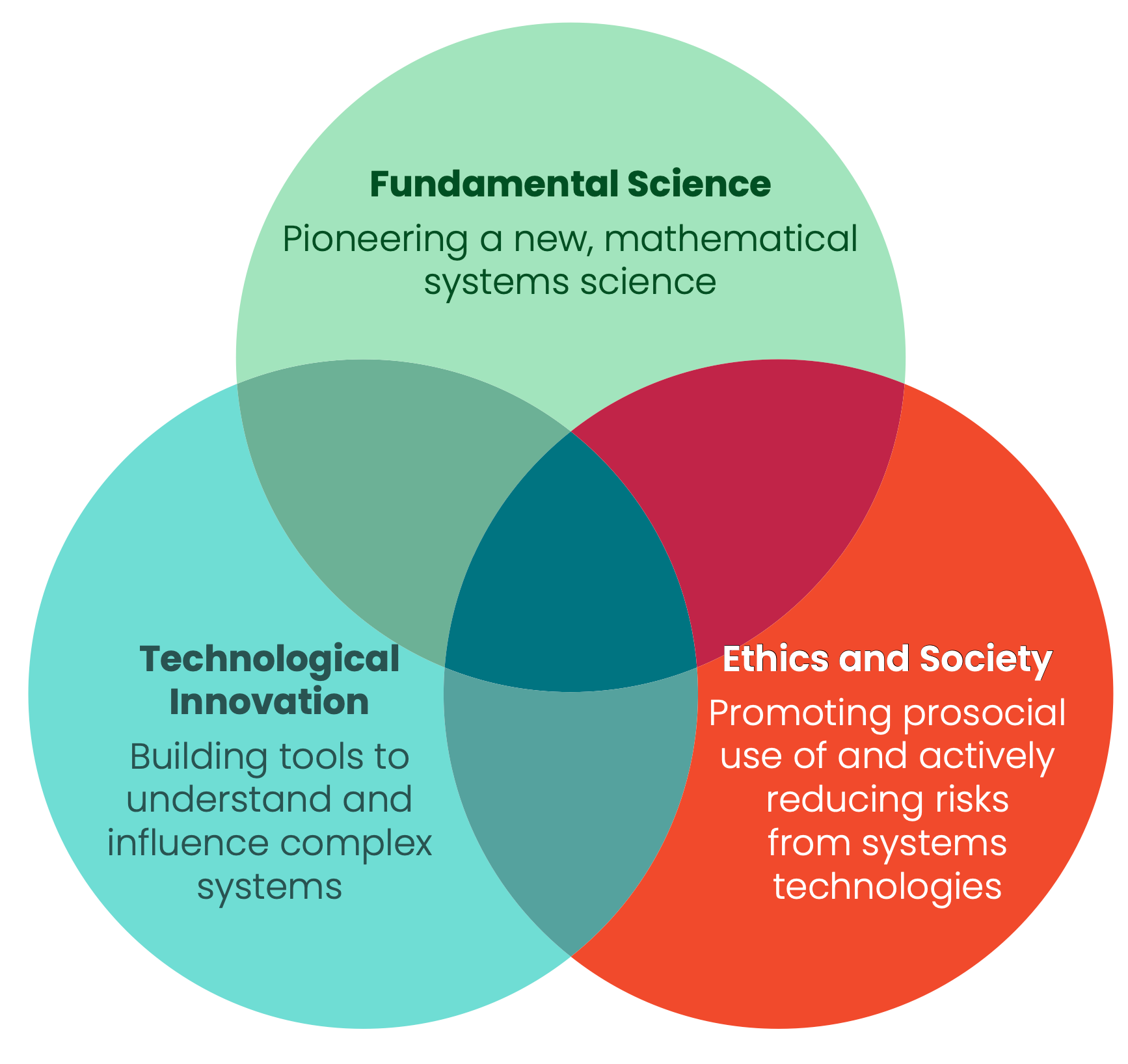 A Venn diagram consisting of three circles, labelled Fundamental Science, Ethics and Society, and Technological Innovation